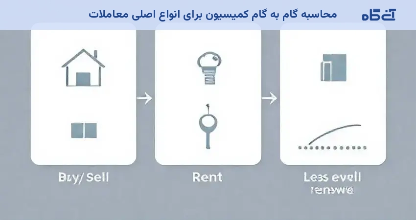 محاسبه گام به گام کمیسیون برای انواع اصلی معاملات