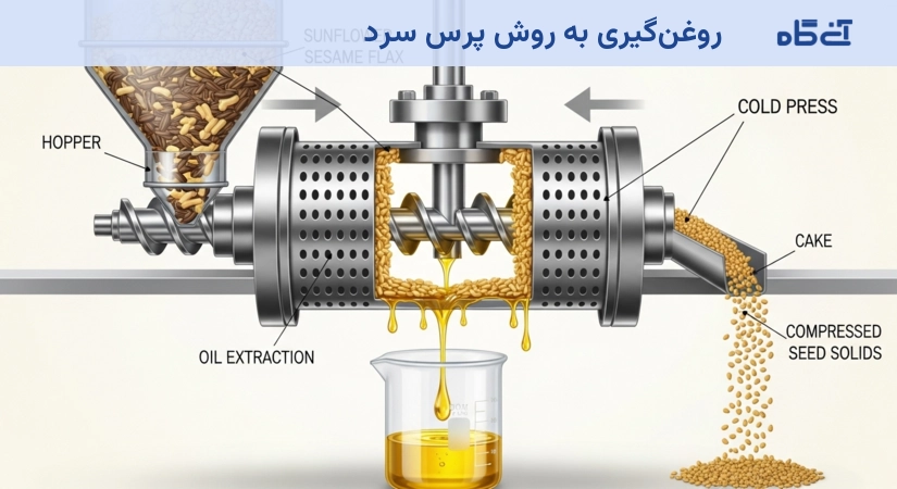 روغنگیری به روش پرس سرد
