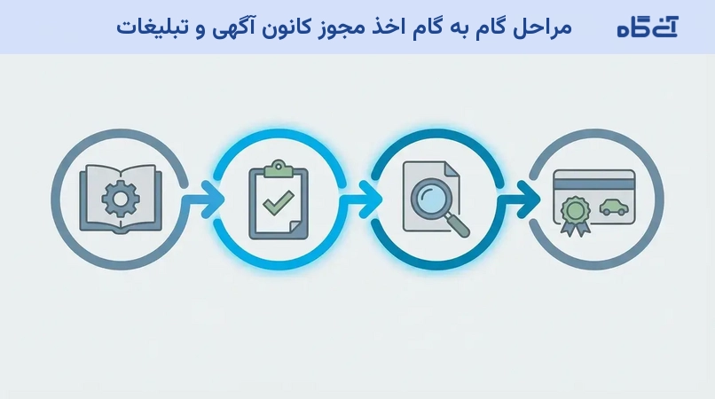 مراحل گام به گام اخذ مجوز کانون آگهی و تبلیغات