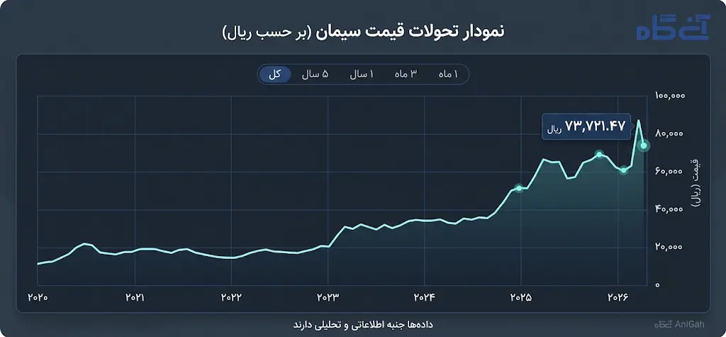 نمودار قیمت سیمان امروز