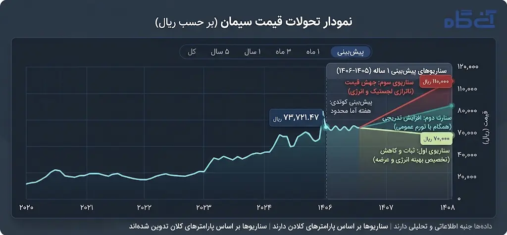نمودار پیش بینی قیمت سیمان