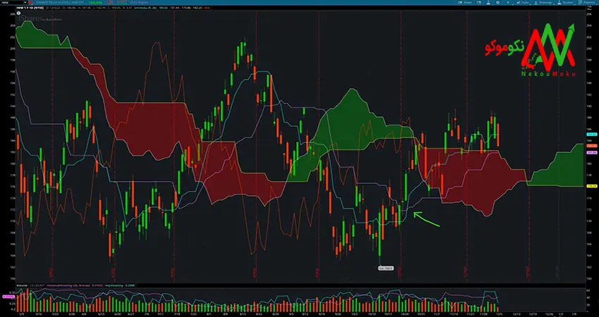 آموزش اندیکاتور ایچیموکو، اندیکاتور ichimoku چیست؟